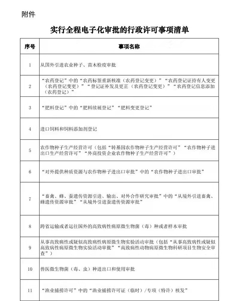 12月1日起施行！農(nóng)藥和肥料登記中的部分事項實施全程電子化審批(圖1)