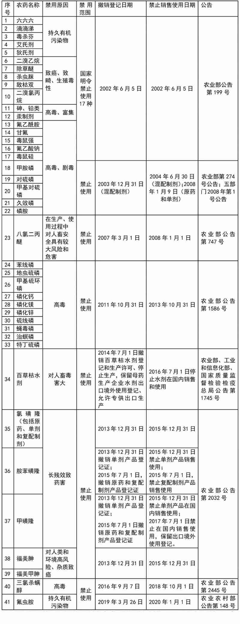 這41種農(nóng)藥別碰，自己用也不行！(圖1)