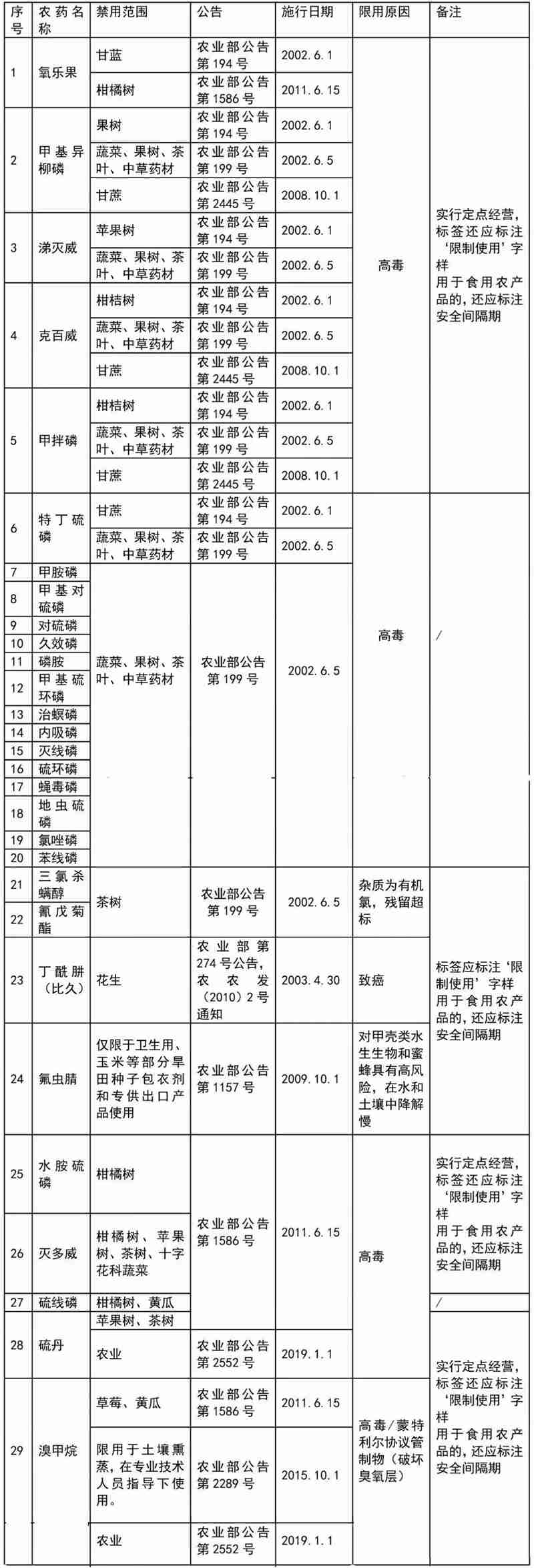 這41種農(nóng)藥別碰，自己用也不行！(圖2)
