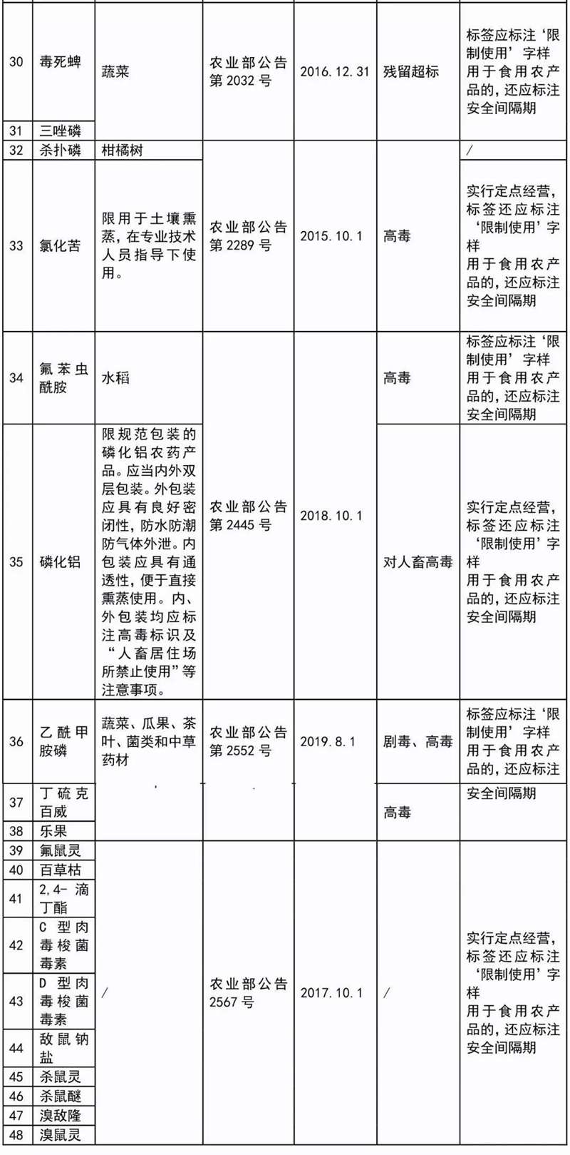 這41種農(nóng)藥別碰，自己用也不行！(圖3)