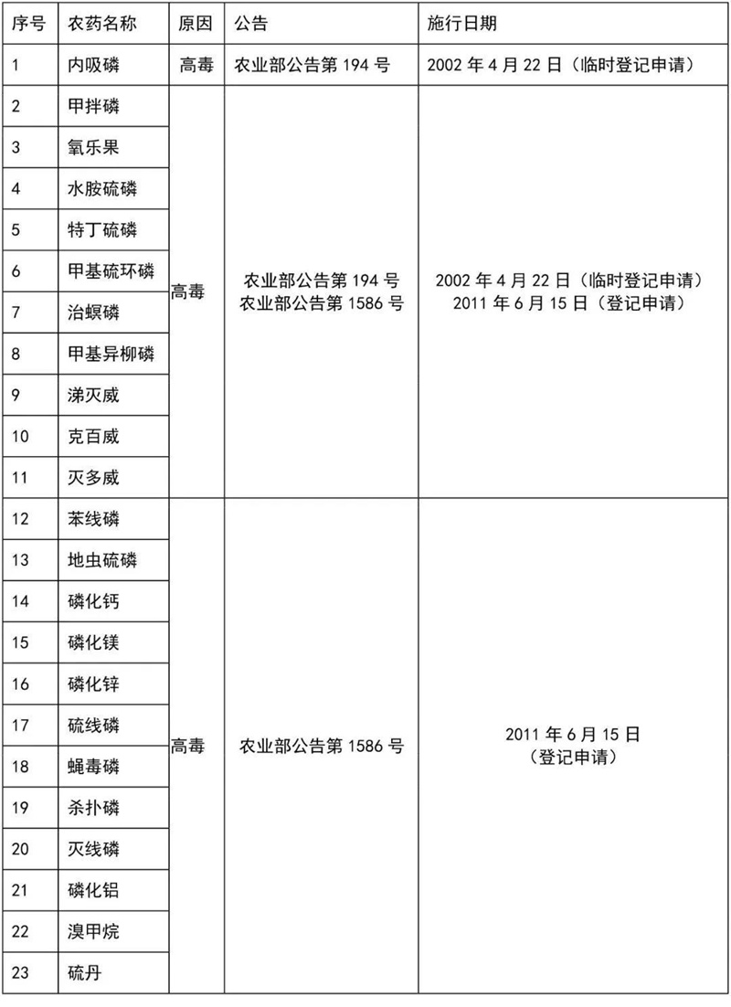 這41種農(nóng)藥別碰，自己用也不行！(圖4)