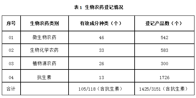 近5年，生物農(nóng)藥使用情況(圖1)