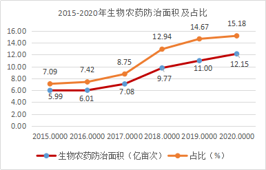 近5年，生物農(nóng)藥使用情況(圖4)