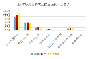 近5年，生物農(nóng)藥使用情況(圖5)