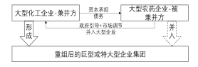 深度分析:農藥行業(yè)兼并重組情況(圖3) 深度分析:農藥行業(yè)兼并重組情況(圖3)